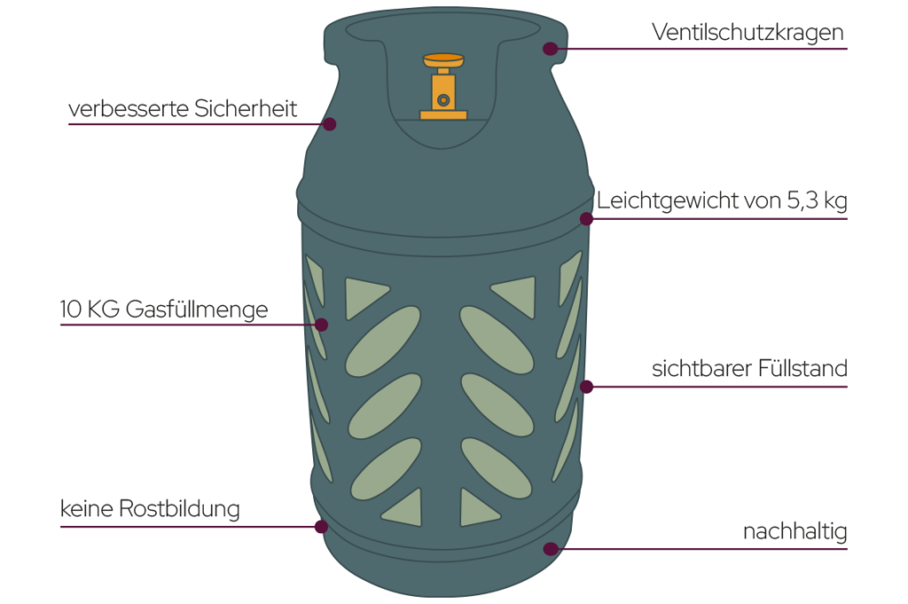 Propangasflasche aus innovativem Kunststoff, 50% leichter als Stahl und ...